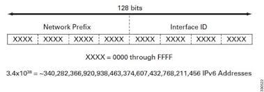 IPv6 Address format